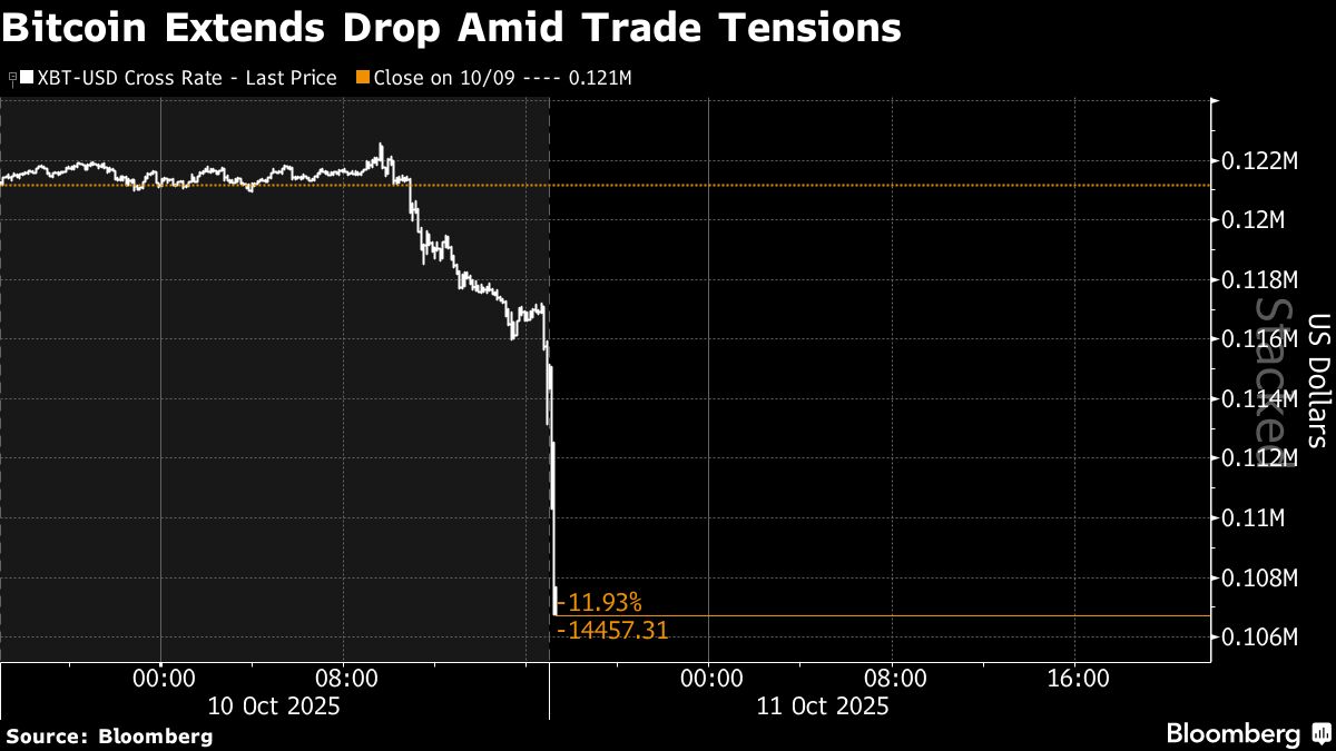 Crypto Sees More Than $6 Billion in Liquidations