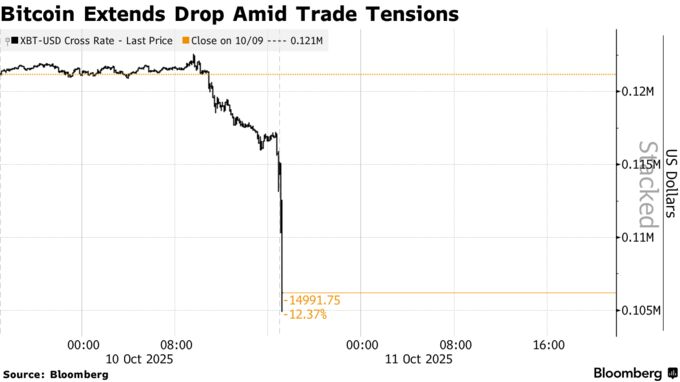 Bitcoin Extends Drop Amid Trade Tensions