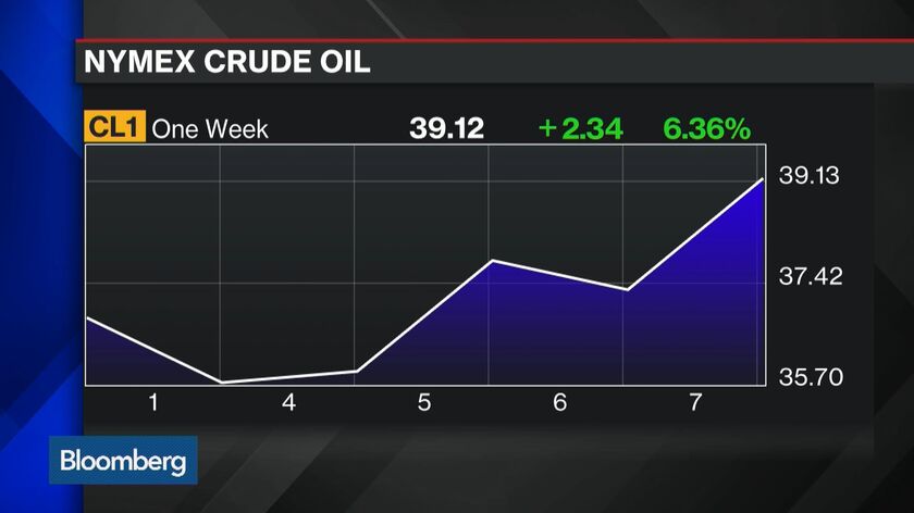 Oil Rises Most In Two Months On U.S. Output Drop, Freeze Talks - Bloomberg