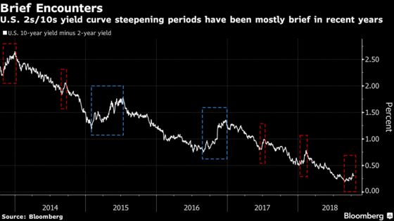 U.S. Yield-Curve Steepening May Already Be Over