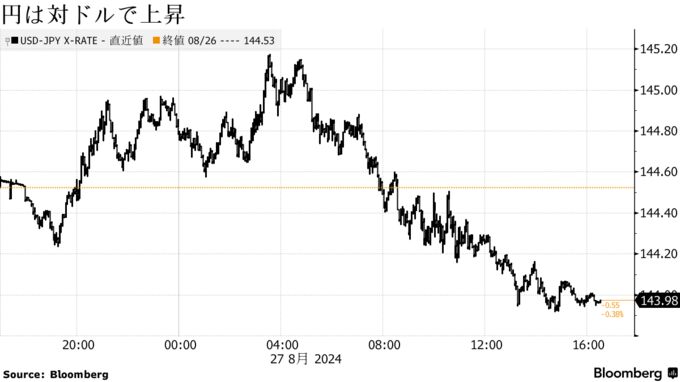 円は対ドルで上昇