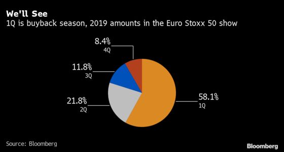 Europe’s Biggest Firms Are Buying Up Their Stock Again