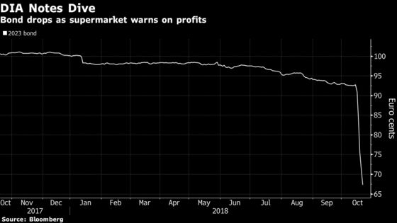 DIA Loses Moody's Investment-Grade Rating on Earnings Fall