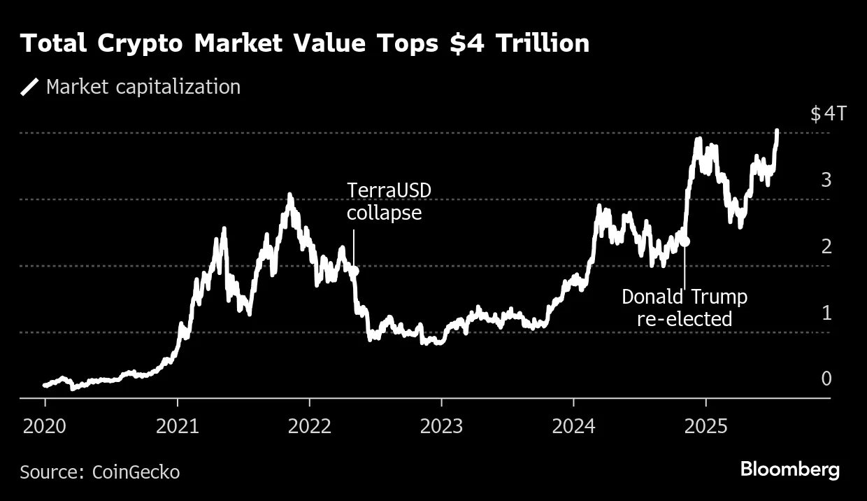 Coinbase Brings Leverage to the Masses With Perpetual Futures - Bloomberg