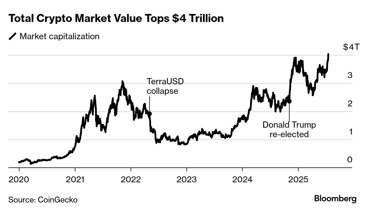 Coinbase Brings Leverage to the Masses With Perpetual Futures - Bloomberg