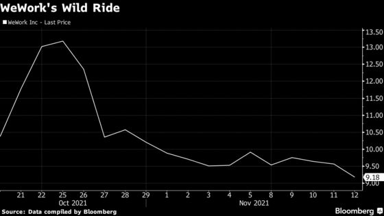 WeWork Posts Narrower Loss in First Results Since Going Public