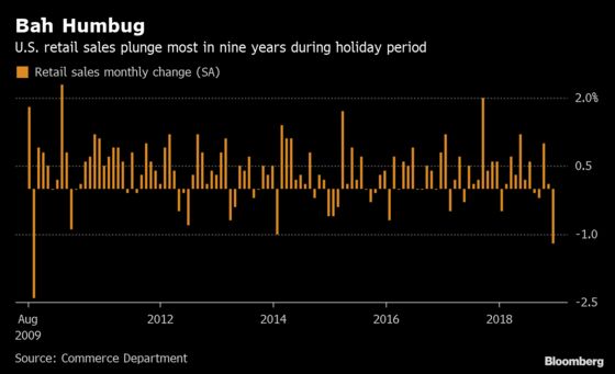 U.S. Retail Sales Unexpectedly Fall the Most in Nine Years