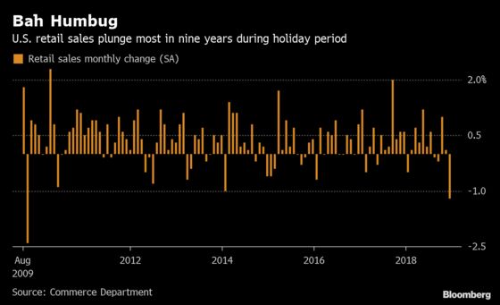 U.S. Growth Outlook Weakens After Disappointing Retail Data