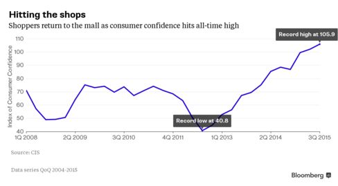 CIS Consumer Confidence Index