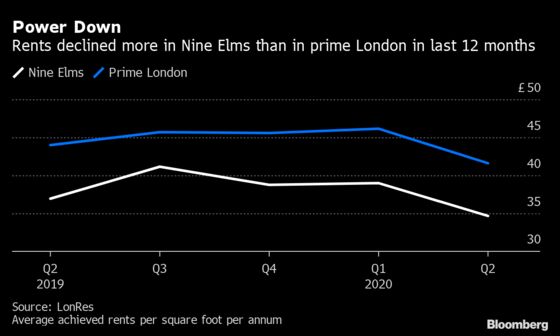 Living Near a London Icon Is Now a Lot Cheaper as Rents Sink