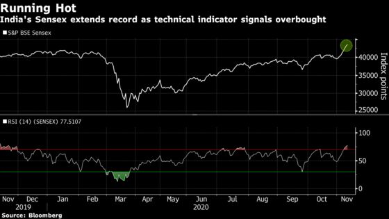 India Stocks Extend Record as Modi’s Alliance Secures State Poll