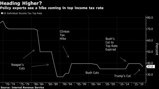 Biden’s Likely Tax Wins Are Personal-Rate Hikes, Audits of Rich