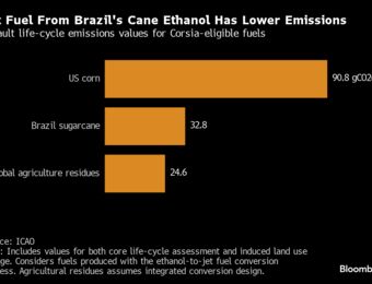 relates to Brazil Readies Ethanol for Green Jet Fuel, Rocking US Rivals