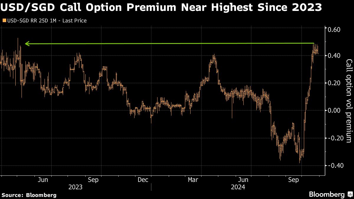 Hedge Funds Turning to Singapore Dollar to Make US Election Bets