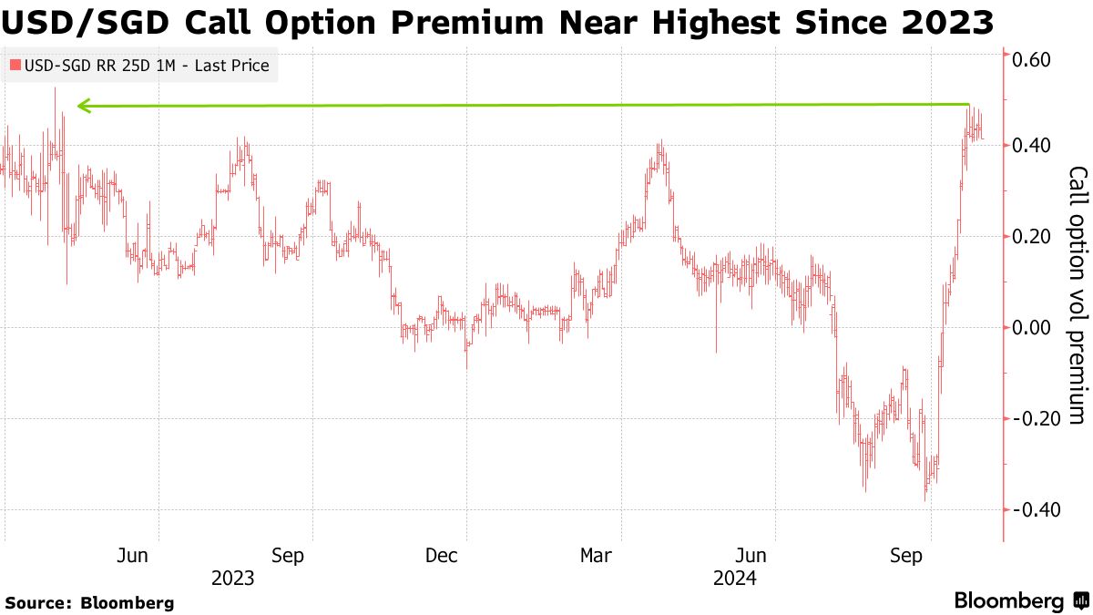 シンガポール・ドルのオプション投資家、トランプ氏勝利にベット - Bloomberg