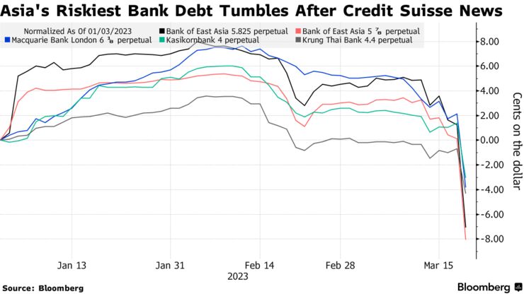 Asia's Riskiest Bank Debt Tumbles After Credit Suisse News
