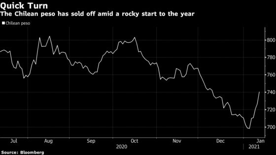 Chilean Peso Leads Losses as Central Bank Boosts Its Reserves