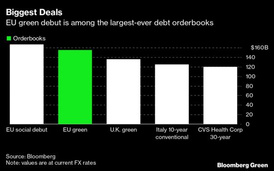 Europe’s Record Bond Program Bumps Up Against Green Concerns