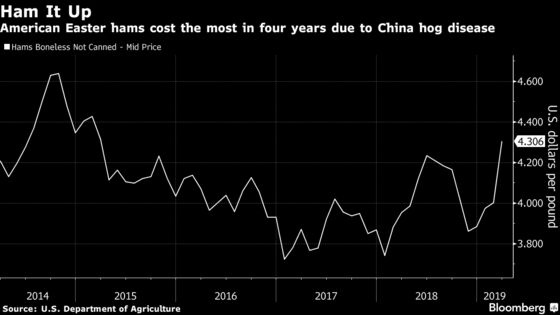 Easter Ham Prices Spike as Hog Disease Roils Pork Markets