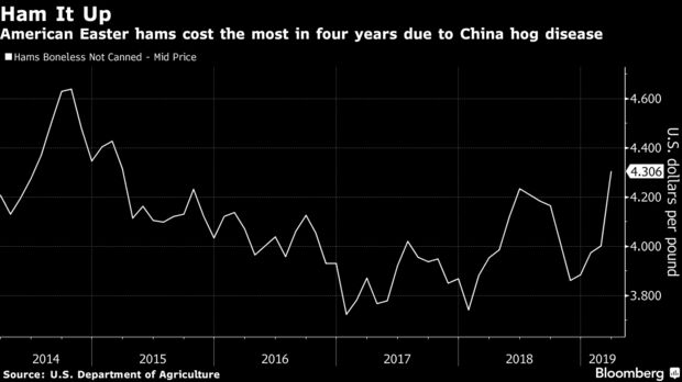 American Easter hams cost the most in four years due to China hog disease