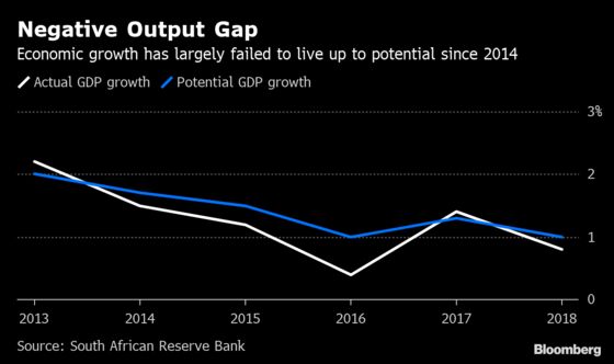 South African Rate Cuts No Sure Thing Even as Economy Contracts