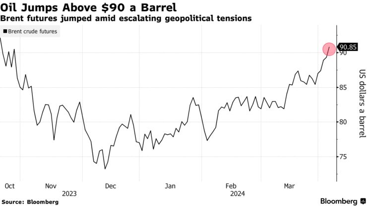 Oil Jumps Above $90 a Barrel | Brent futures jumped amid escalating geopolitical tensions