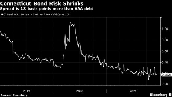 Connecticut Pension-Debt Paydown Boosts Bonds, CreditSights Says