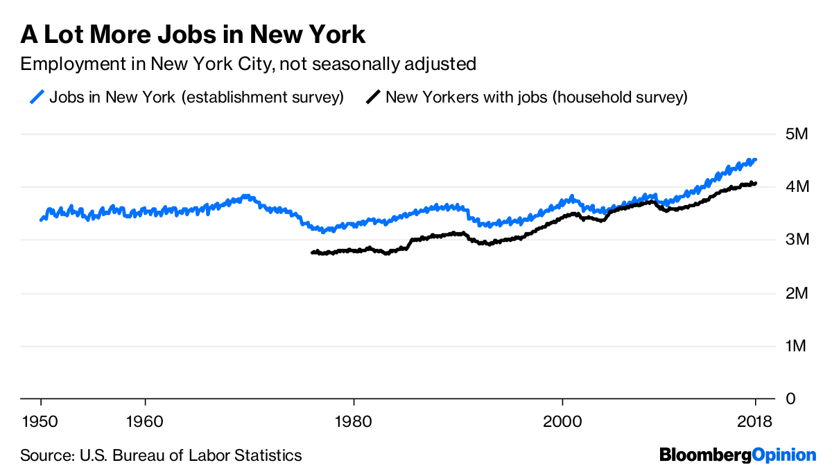 New York City Is Quite Alive, Thanks In Part To Development - Bloomberg