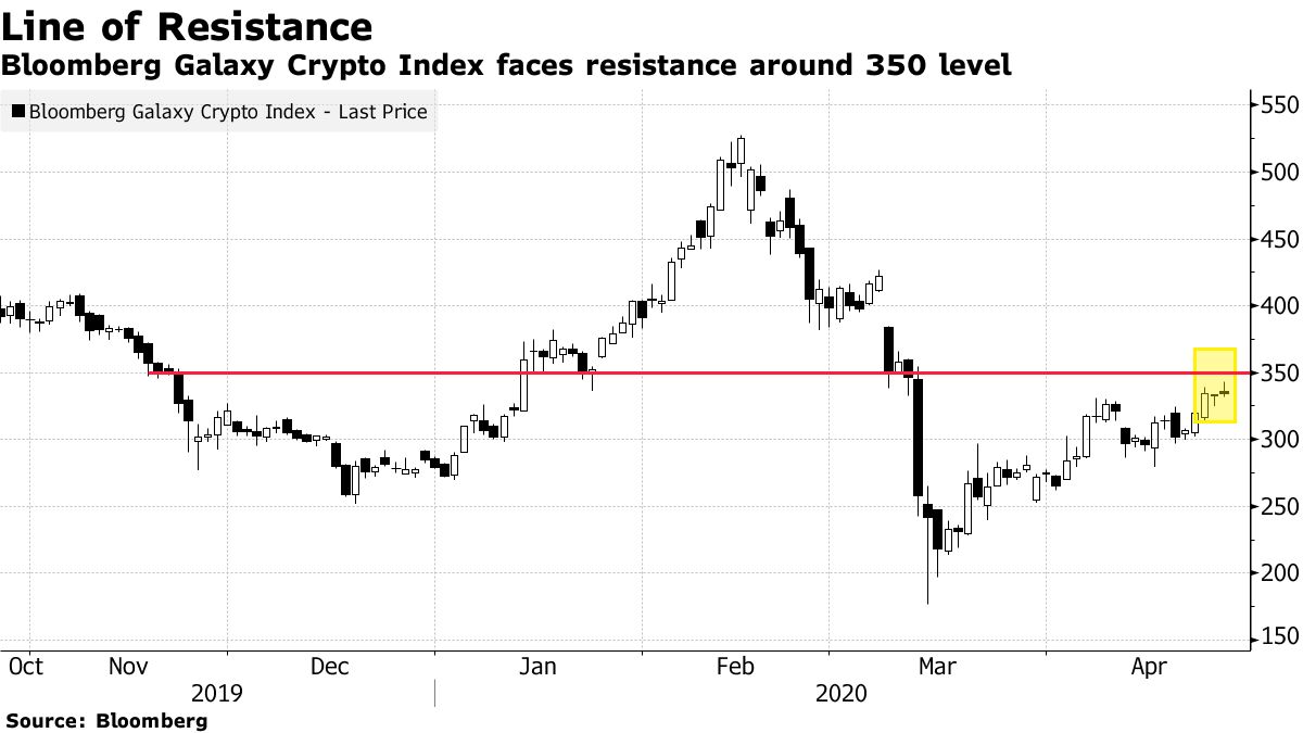Crypto Market Reaches Inflection Point Following Recent Rally - Bloomberg