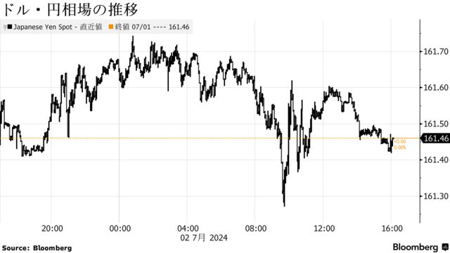 ドル・円相場の推移