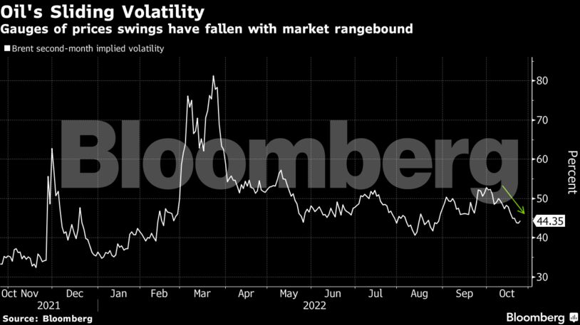Gauges of prices swings have fallen with market rangebound