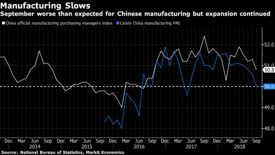 China’s Manufacturers Slow in September as Trade War Worsens