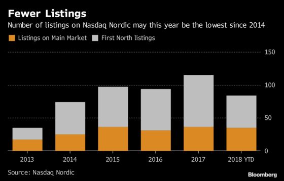 Biggest Nordic Bank Sees Scope for Thaw After Recent IPO Freeze