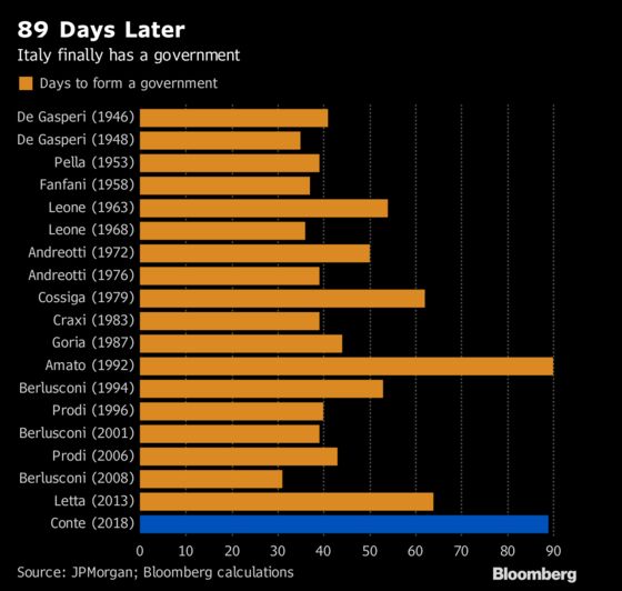 Italy Populists Surge to Power in New Phase of European Risk