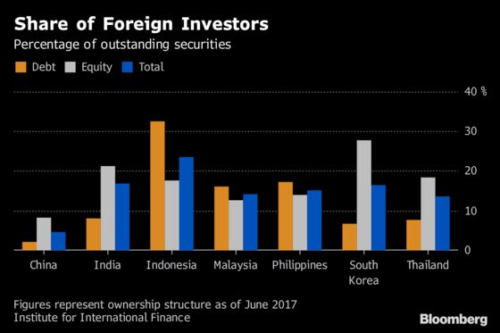 Emerging-Market Wobbles to Test Whether Asia Really Is Safer