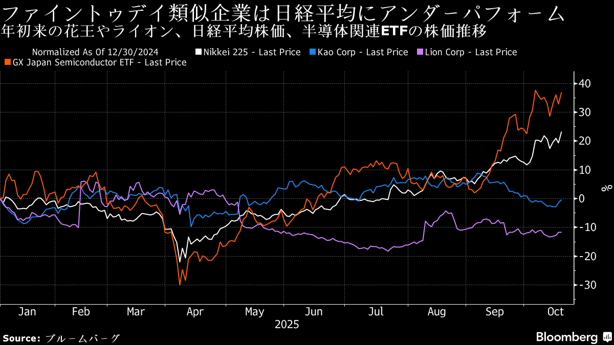 ブルームバーグのニュース記事「IPO投資家は選別志向、指数最高値でもファイントゥデイが上場再延期」の画像
