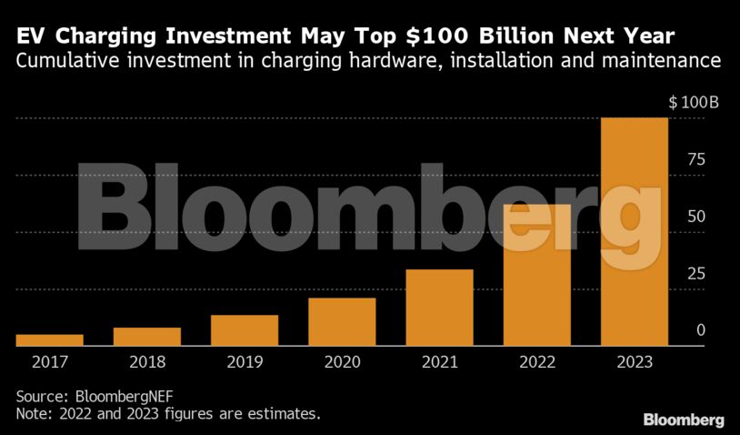 EV Charging Investment May Top $100 Billion Next Year | Cumulative investment in charging hardware, installation and maintenance