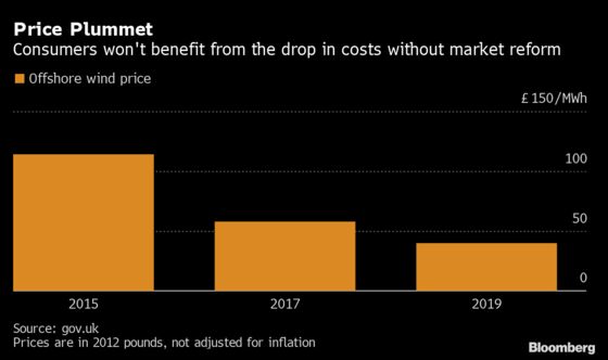 U.K. Power Costs To Rise Without Net Zero Market Reform