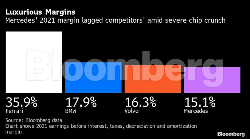 Luxurious Margins | Mercedes' 2021 margin lagged competitors' amid severe chip crunch