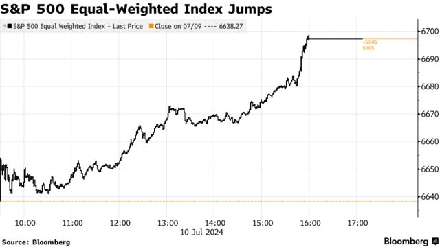 S&P 500 Equal-Weighted Index Jumps