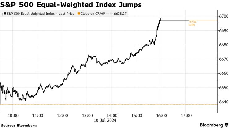 S&P 500 Equal-Weighted Index Jumps