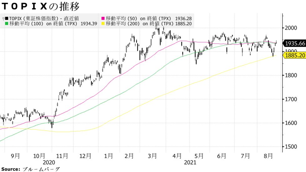 ｔｏｐｉｘは小幅続伸 商品相場の上昇で素材関連に買い 鉄鋼が高い Bloomberg