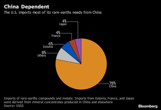 China's Grip on Rare Earths May Have Proven Too Strong for Trump