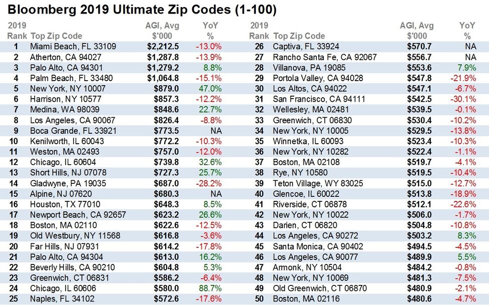 Nyc S Trendy Neighborhood Leaps Into Top Five Richest Zip Codes Bloomberg