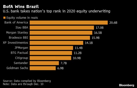 BofA Dethrones Local Bank in Brazil’s Record Year for Equities