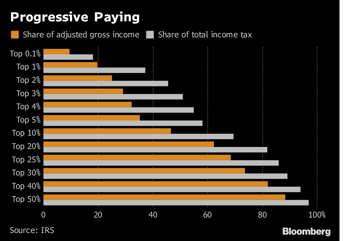 Who Pays The Most Taxes Pie Chart
