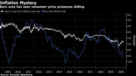 ECB to Consider Inflation Overshoot in Echo of Fed Strategy
