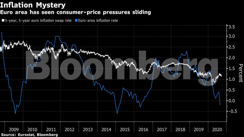 Euro area has seen consumer-price pressures sliding