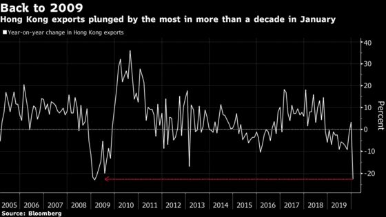 Hong Kong Exports Slid Most in Decade in January Ahead of Virus