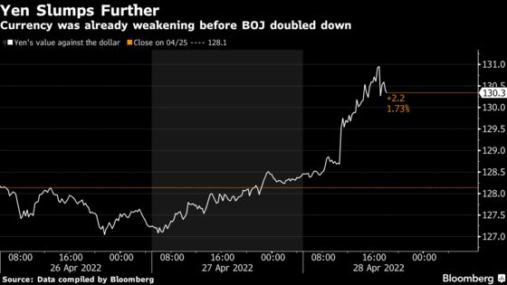 Japan Warns on Yen After BOJ’s Bond Vow Sparks Slide Past 131